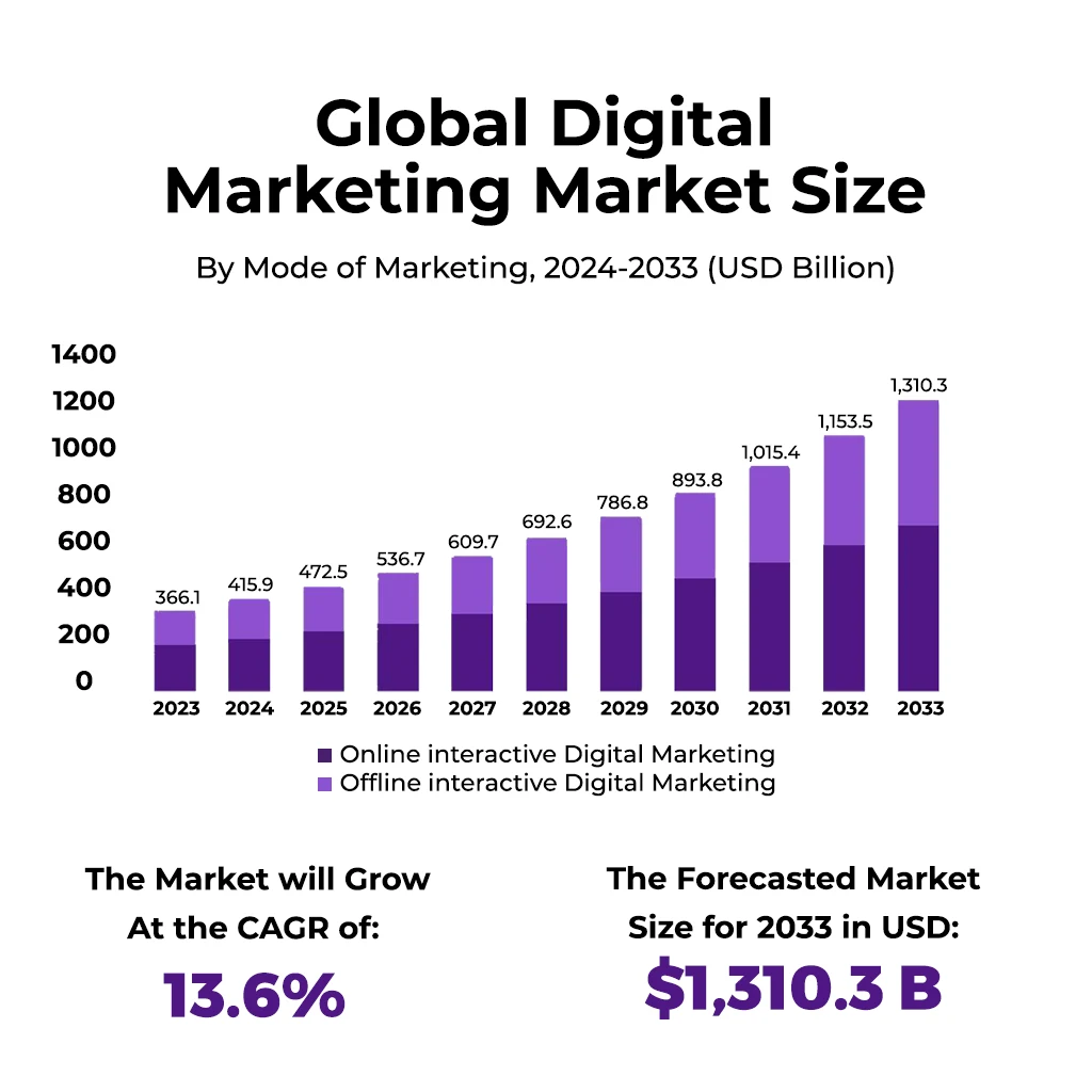 Global Digital Marketing Market Size